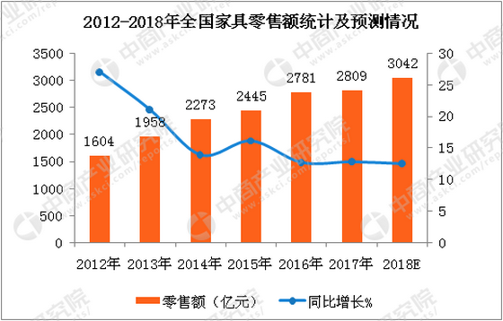 2012-2018全国家具零售额统计情况