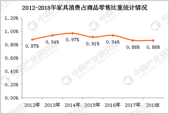 2012-2018家居消费占商品消费比重统计